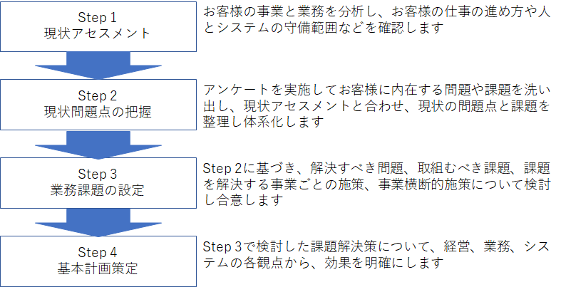 コンサルティングサービスの内容